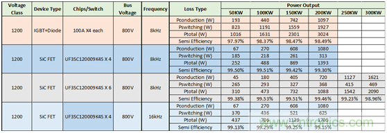 為什么超低阻抗SiC FET受歡迎？它能使系統(tǒng)冷卻運(yùn)行！