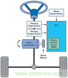 雙AMR電機位置傳感器，適用于安全性至關(guān)重要的應(yīng)用