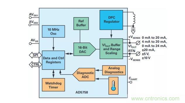 如何搞定功耗和空間，實現(xiàn)可靠又緊湊的隔離模擬輸出模塊？