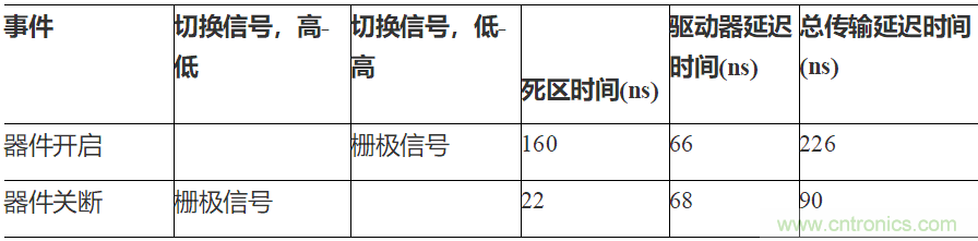 如何用隔離式柵極驅(qū)動(dòng)器和LT3999 DC/DC轉(zhuǎn)換器驅(qū)動(dòng)1200 V SiC電源模塊？
