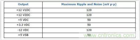 &ldquo;又用錯示波器了？&rdquo;一文教你電源相關(guān)的測試