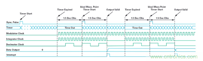 針對(duì)同步優(yōu)化的新型sinc濾波器結(jié)構(gòu)，你了解了嗎？