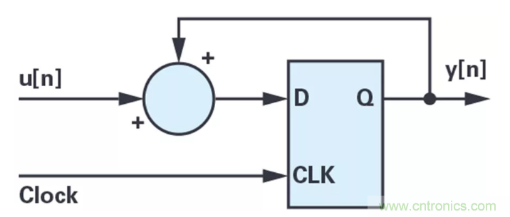 針對(duì)同步優(yōu)化的新型sinc濾波器結(jié)構(gòu)，你了解了嗎？