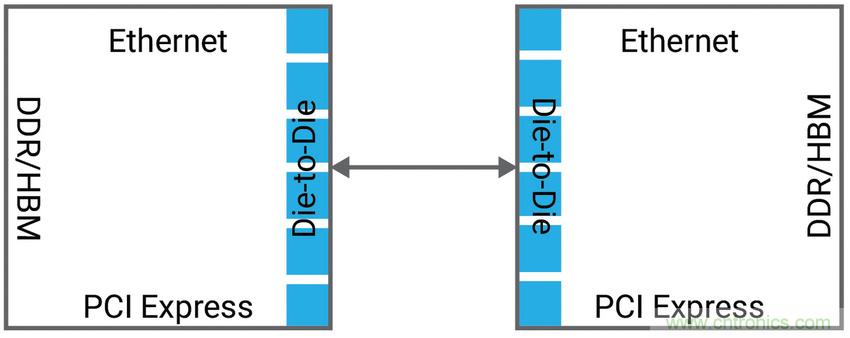 如何為裸片到裸片( Die-to-die)間連接選擇正確的IP？