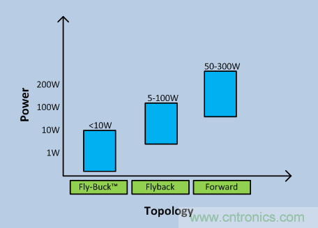 Fly-Buck何時是隔離式電源的最佳選擇？