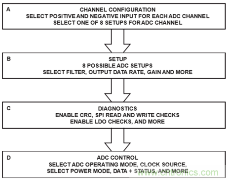 詳解高集成度模擬前端AFE AD7124在RTD測溫場合的應用 詳解高集成度模擬前端AFE AD7124在RTD測溫場合的應用