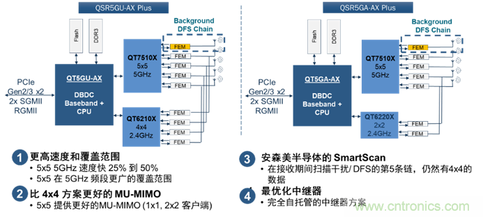 安森美Quantenna的Wi-Fi 6和Wi-Fi 6E 技術(shù)與方案使聯(lián)接更快、更廣、更高效