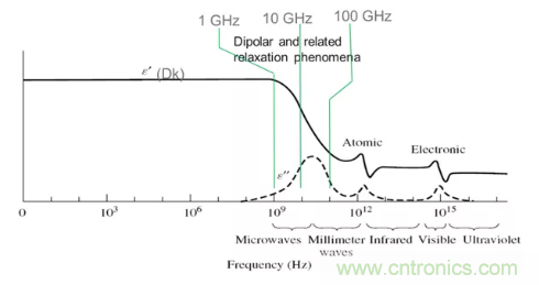 影響毫米波電路的幾個(gè)關(guān)鍵問(wèn)題：設(shè)計(jì)傳輸線、選擇PCB板、性能優(yōu)化