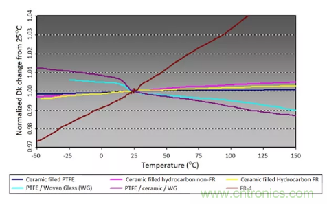 影響毫米波電路的幾個(gè)關(guān)鍵問(wèn)題：設(shè)計(jì)傳輸線、選擇PCB板、性能優(yōu)化