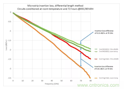 影響毫米波電路的幾個(gè)關(guān)鍵問(wèn)題：設(shè)計(jì)傳輸線、選擇PCB板、性能優(yōu)化