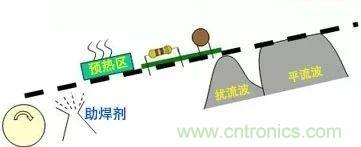 PCBA熱風(fēng)再流焊在生產(chǎn)設(shè)計中可解決哪些技術(shù)問題？