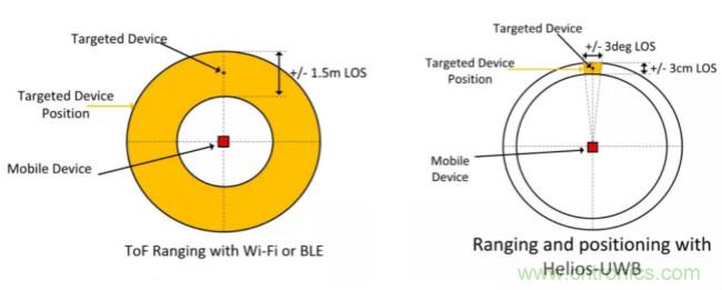 深度解讀UWB技術(shù)：厘米級安全實時定位是如何實現(xiàn)的？