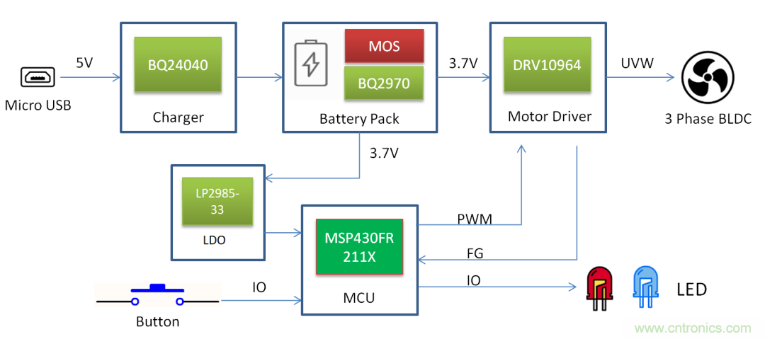 TI帶您揭秘電動(dòng)口罩解決方案，加速產(chǎn)品上市