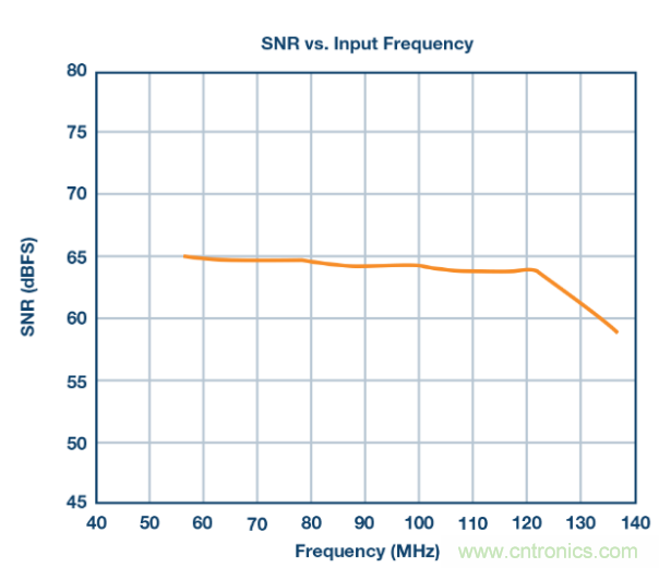 聽說(shuō)想要出色的線性度，ADC與驅(qū)動(dòng)器更配哦~