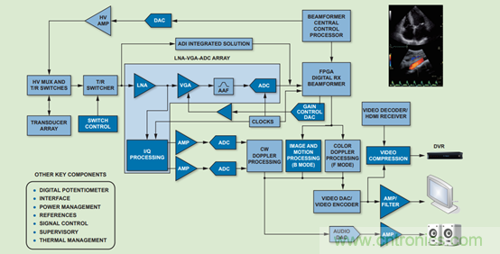 如何利用高性能模擬前端信號鏈助力醫(yī)療超聲系統(tǒng)發(fā)展？