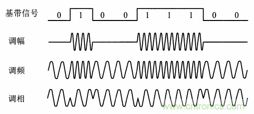 基帶、射頻，還有誰(shuí)不了解的嗎？看這里來(lái)！??！