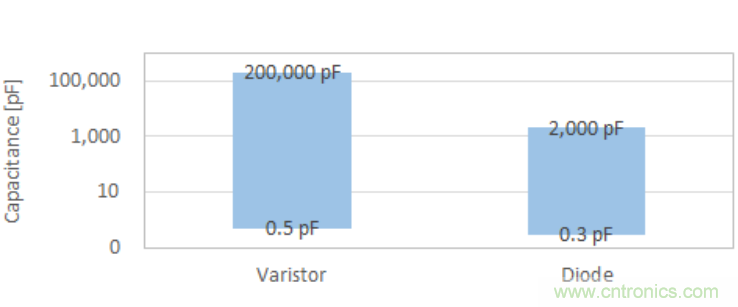 穩(wěn)壓、TVS二極管和壓敏電阻的區(qū)別？使用時(shí)應(yīng)進(jìn)行比較的4個(gè)要點(diǎn)