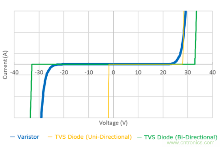 穩(wěn)壓、TVS二極管和壓敏電阻的區(qū)別？使用時(shí)應(yīng)進(jìn)行比較的4個(gè)要點(diǎn)