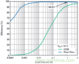為汽車電子系統(tǒng)提供供電和保護(hù)，無開關(guān)噪聲，效率高達(dá)99.9%