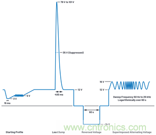 為汽車電子系統(tǒng)提供供電和保護(hù)，無開關(guān)噪聲，效率高達(dá)99.9%