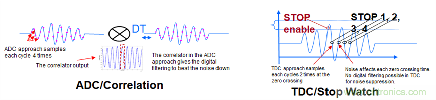 &ldquo;軟硬兼施&rdquo;，TI超聲波產(chǎn)品讓燃?xì)獗砀鼫?zhǔn)確可靠