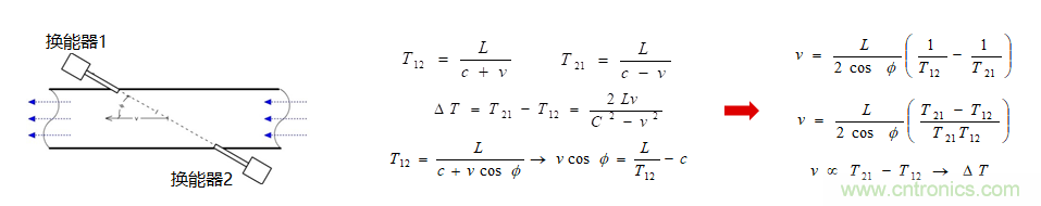 &ldquo;軟硬兼施&rdquo;，TI超聲波產(chǎn)品讓燃?xì)獗砀鼫?zhǔn)確可靠