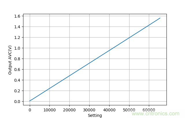 可否利用DAC來改變交流信號的幅值？