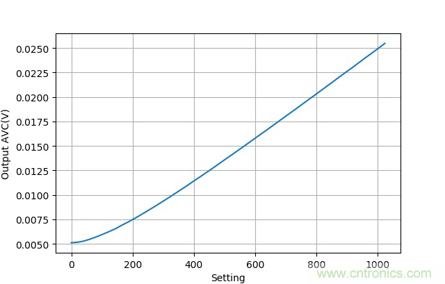 可否利用DAC來改變交流信號的幅值？