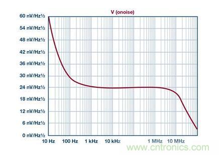 如何實(shí)現(xiàn)高精度、快速建立的大電流源！