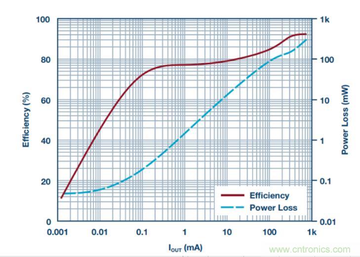 降壓轉(zhuǎn)換器的&ldquo;理想型&rdquo;是啥樣的？當(dāng)然是......
