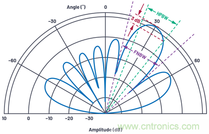相控陣天線方向圖&mdash;&mdash;第1部分：線性陣列波束特性和陣列因子