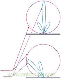 相控陣天線方向圖&mdash;&mdash;第1部分：線性陣列波束特性和陣列因子
