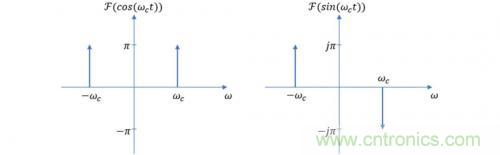 IQ調制器的特性解析 IQ調制器的特性解析