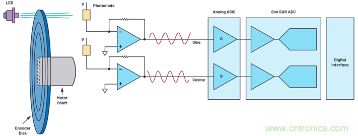 適用于微型電機(jī)驅(qū)動(dòng)應(yīng)用的快速反應(yīng)、光學(xué)編碼器反饋系統(tǒng)