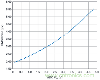 為何基準(zhǔn)電壓噪聲非常重要？