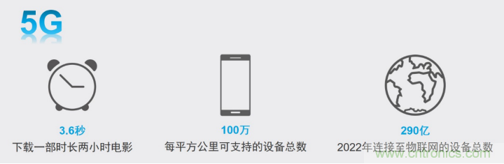 觀5G發(fā)展之路，探秘消費(fèi)電子產(chǎn)品之未來