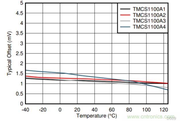 低漂移、高精度、直插式隔離磁性電機(jī)電流測量