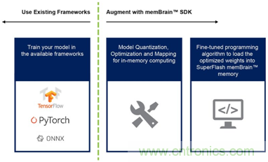 多級(jí)存儲(chǔ)器與模擬內(nèi)存內(nèi)計(jì)算完美融合，人工智能邊緣處理難題迎刃而解