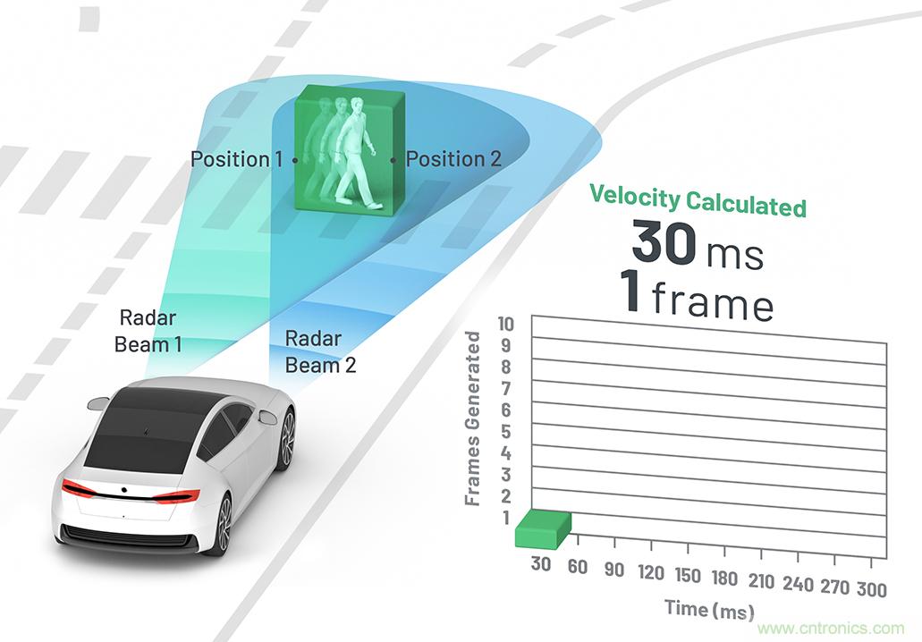 從ADAS到驅(qū)動(dòng)器更換&mdash;&mdash;實(shí)際雷達(dá)性能是否足夠好？