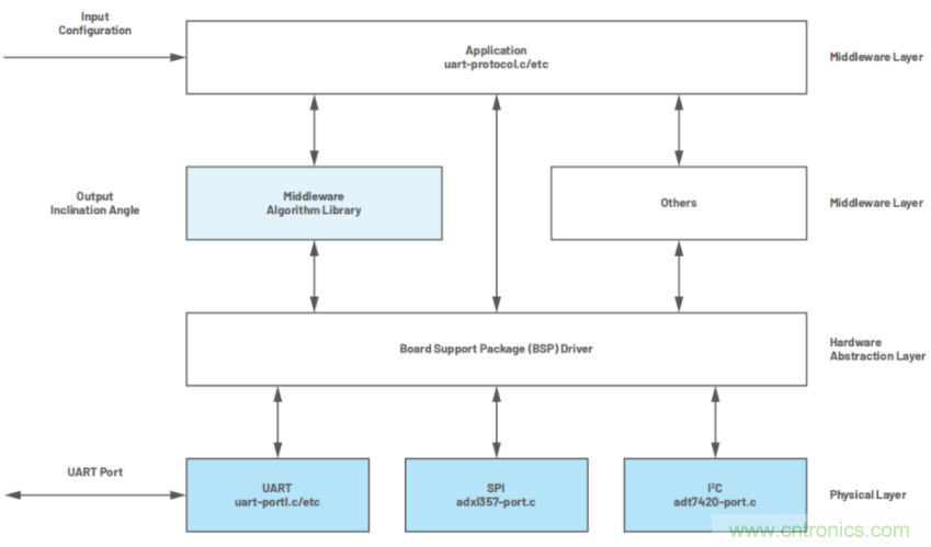 高精度、低噪聲、超低功耗！這款傾角測(cè)量解決方案你不得不看