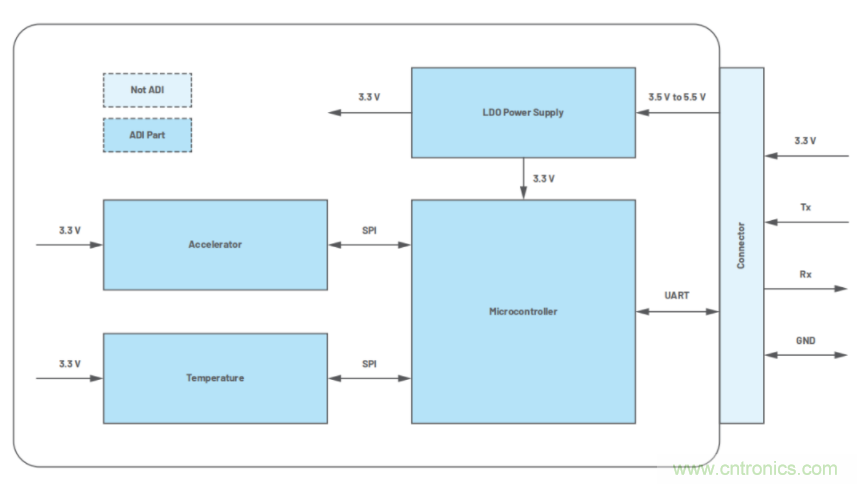 高精度、低噪聲、超低功耗！這款傾角測(cè)量解決方案你不得不看