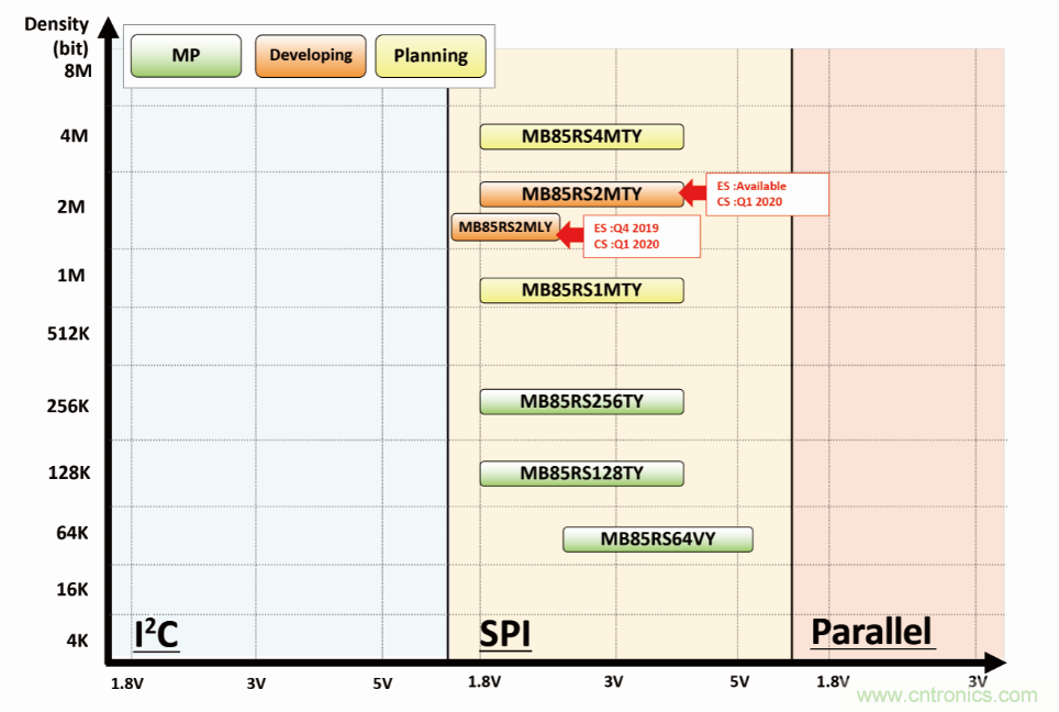 從新能源汽車到智能充電樁，富士通打造車聯(lián)網(wǎng)存儲IC完美陣列