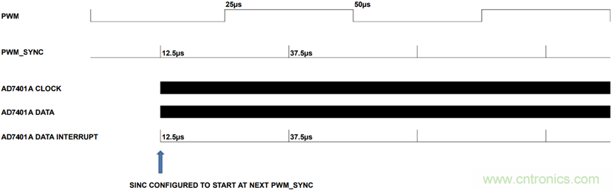 ADSP-CM403 Sinc&mdash;太陽能應(yīng)用中的隔離測量