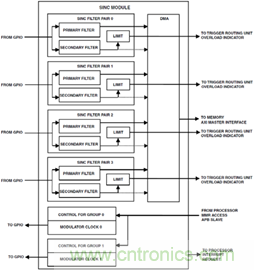 ADSP-CM403 Sinc&mdash;太陽能應(yīng)用中的隔離測量