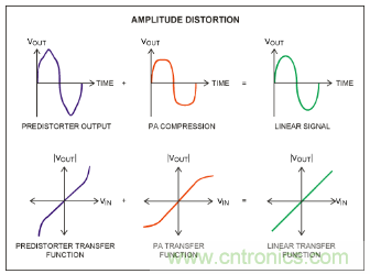 如何調(diào)節(jié)MAX2009/MAX2010 RF預失真器來優(yōu)化系統(tǒng)性能？