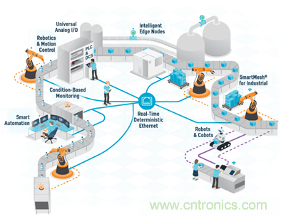 新基建加速企業(yè)數(shù)字化轉(zhuǎn)型，ADI多維度推動(dòng)工業(yè)物聯(lián)網(wǎng)應(yīng)用落地