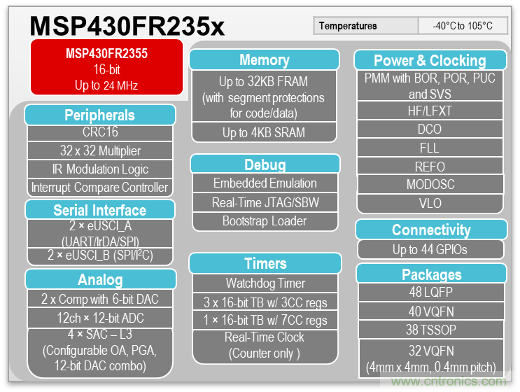 如何快速設(shè)計脈搏血氧儀？