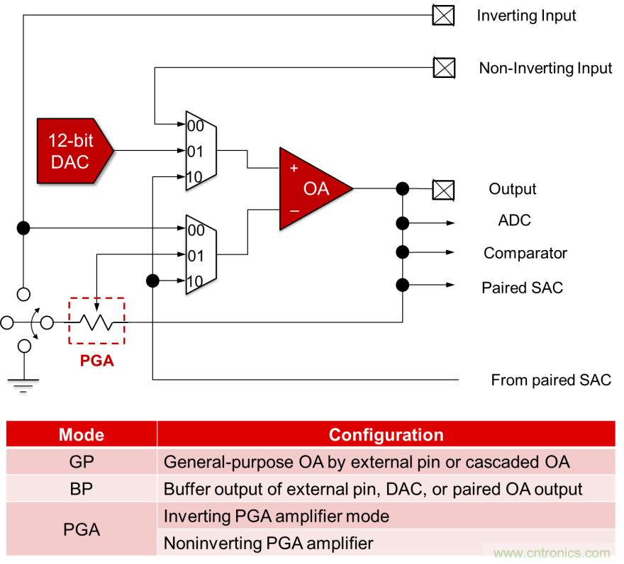 如何快速設(shè)計脈搏血氧儀？
