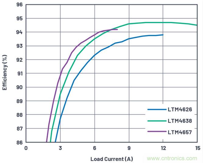 20VIN、8A高效率微型封裝降壓型&micro;Module器件