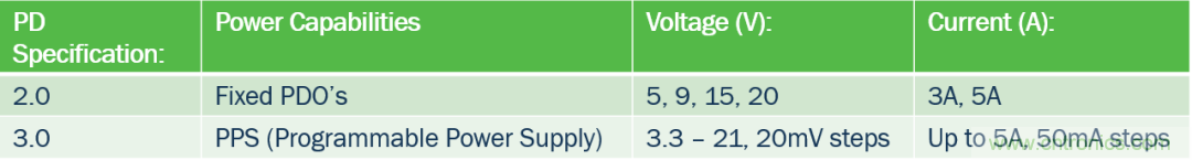 5G、快速充電和USB-C可編程電源的融合